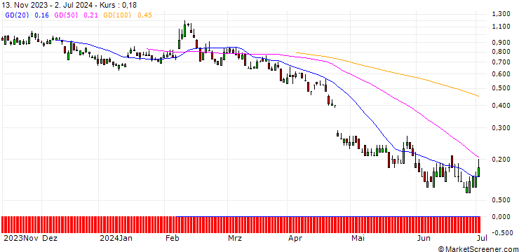 Chart SG/PUT/ASTRAZENECA/10000/0.1/20.12.24