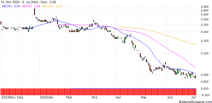Chart SG/PUT/PROSUS/25/0.1/20.12.24