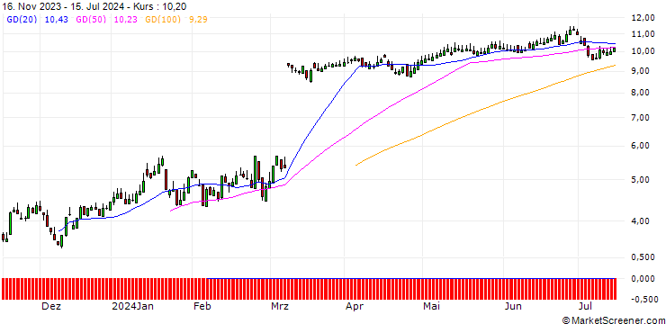 Chart SG/PUT/HELLOFRESH/16/1/20.12.24