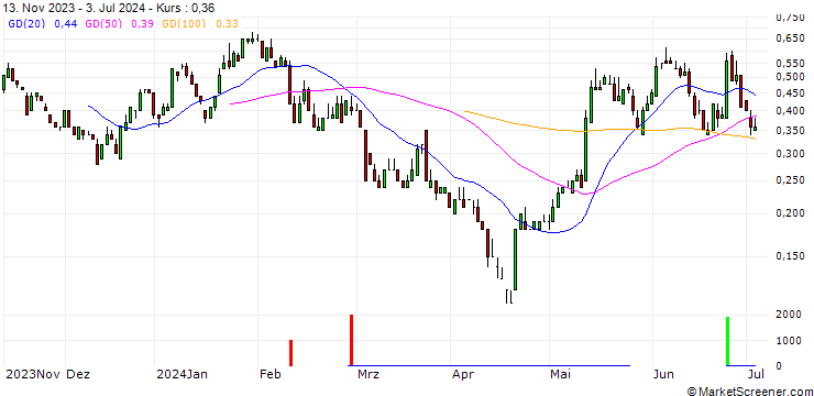Chart SG/CALL/ECKERT & ZIEGLER STRAHLEN/50/0.1/20.12.24