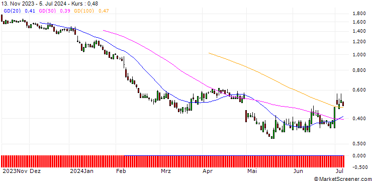Chart SG/PUT/PANDORA/900/0.1/20.09.24