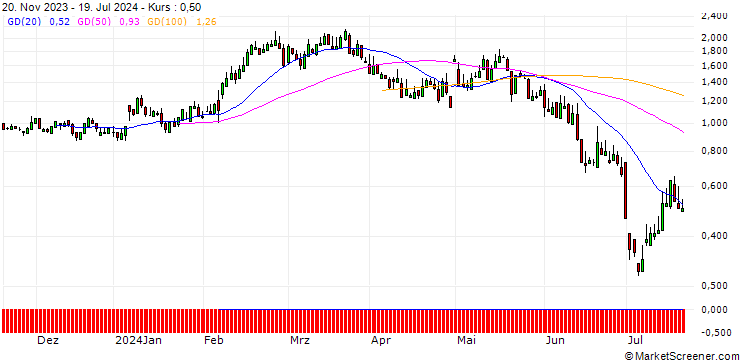 Chart SG/CALL/PANDORA/1100/0.1/20.09.24