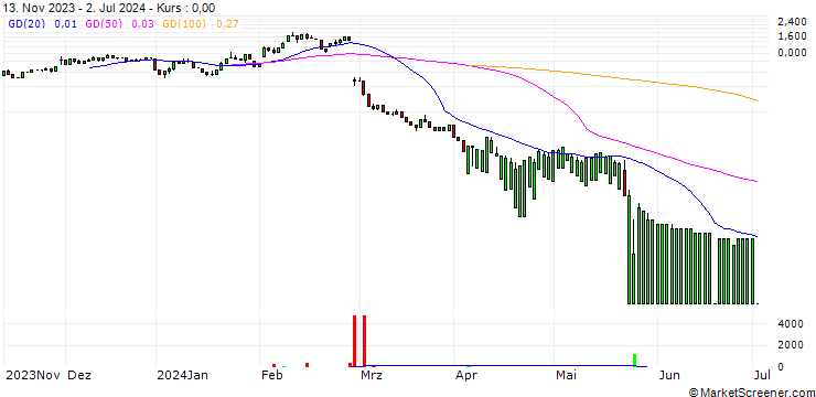 Chart UNICREDIT BANK/CALL/SNOWFLAKE A/300/0.1/18.09.24