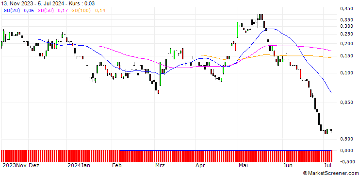 Chart UNICREDIT BANK/CALL/JD.COM ADR/35/0.1/18.09.24