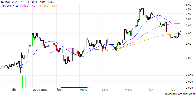 Chart UNICREDIT BANK/CALL/MODERNA/80/0.1/18.09.24