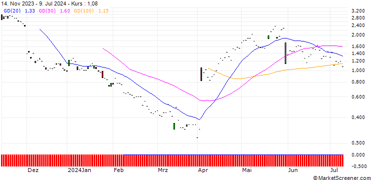 Chart JP MORGAN/PUT/ULTA BEAUTY/370/0.1/20.09.24