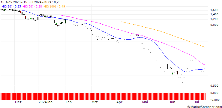 Chart JP MORGAN/PUT/QUALCOMM/125/0.1/20.06.25