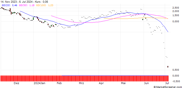Chart JP MORGAN/PUT/ZSCALER/180/0.1/19.07.24