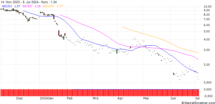 Chart JP MORGAN/PUT/ASML HOLDING/630/0.1/20.06.25