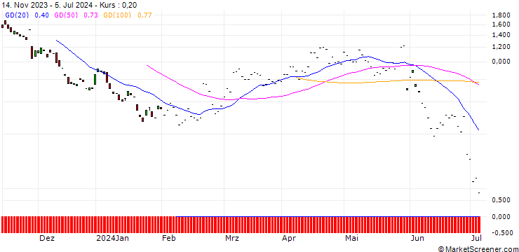 Chart JP MORGAN/PUT/ZSCALER/150/0.1/20.09.24