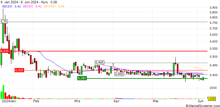 Chart Kali Metals Limited
