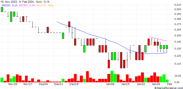 Chart SG/PUT/SNAM/3.65/1/19.12.24