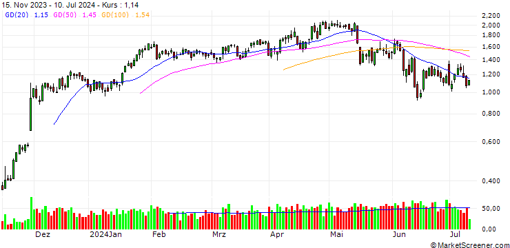 Chart SG/CALL/EURAZEO/66/0.1/20.09.24