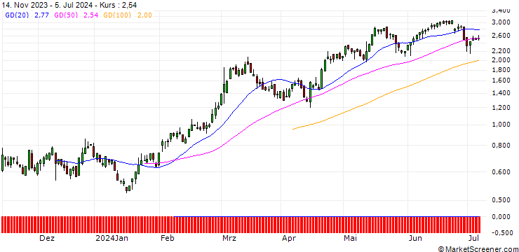 Chart DZ BANK/CALL/SEA LTD. ADR A/45/0.1/20.09.24