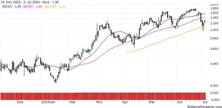 Chart DZ BANK/CALL/SEA LTD. ADR A/60/0.1/20.09.24