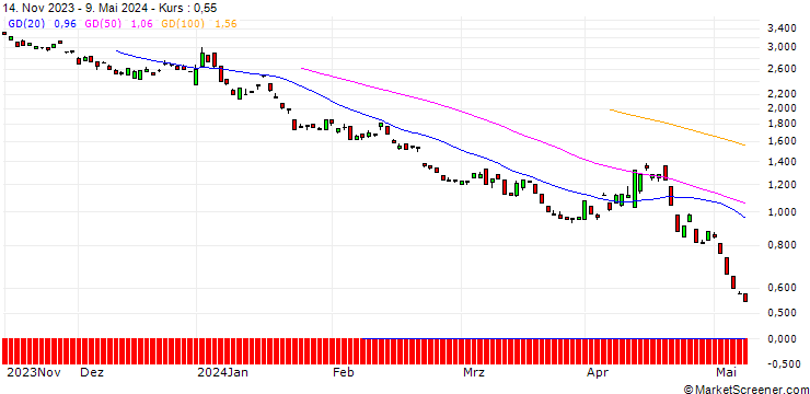 Chart BANK VONTOBEL/PUT/DAX/13600/0.01/20.12.24