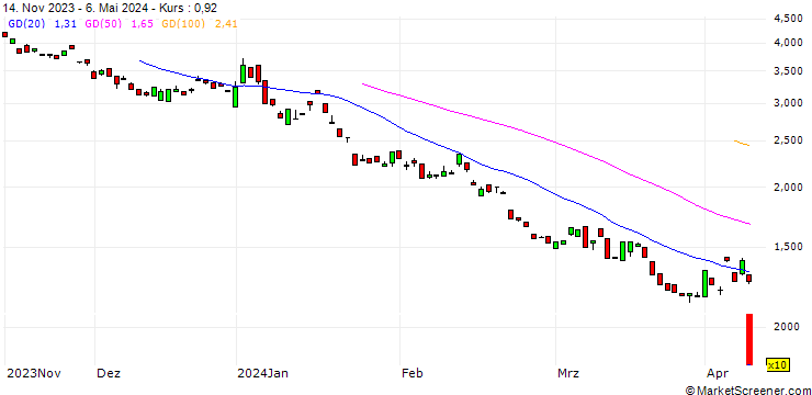 Chart BANK VONTOBEL/PUT/DAX/14200/0.01/20.12.24
