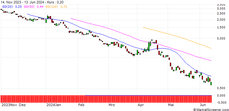 Chart BANK VONTOBEL/PUT/DAX/14000/0.01/20.09.24