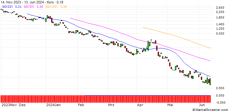 Chart BANK VONTOBEL/PUT/DAX/13600/0.01/20.09.24