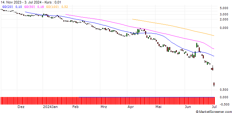 Chart BANK VONTOBEL/PUT/DAX/15350/0.01/19.07.24