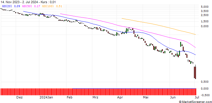 Chart BANK VONTOBEL/PUT/DAX/15250/0.01/19.07.24