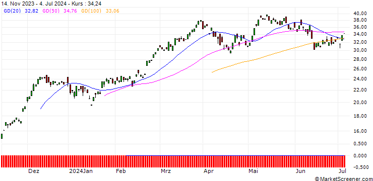 Chart BANK VONTOBEL/CALL/DAX/15050/0.01/19.07.24