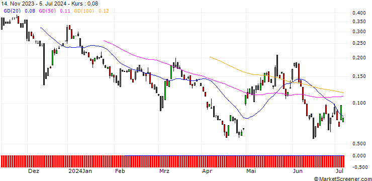 Chart BANK VONTOBEL/CALL/PFIZER INC/29/0.1/20.09.24