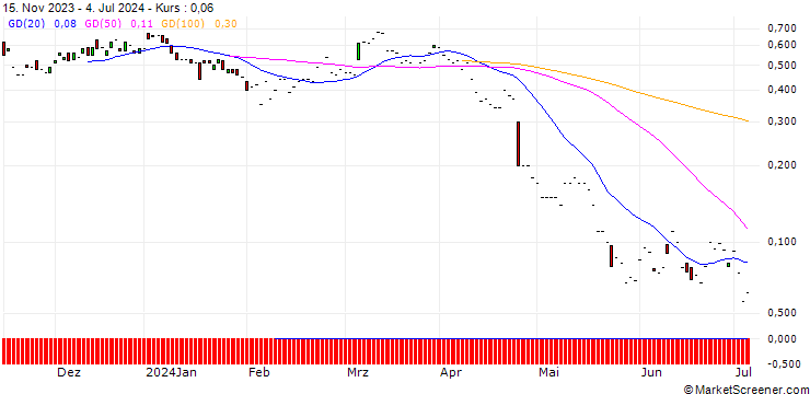 Chart JP MORGAN/CALL/BRISTOL-MYERS SQUIBB/50/0.1/17.01.25