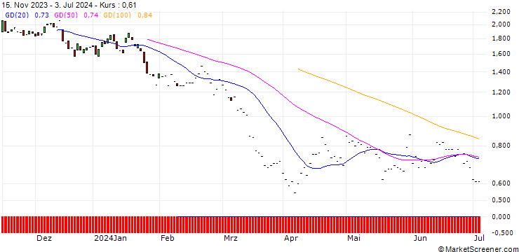 Chart JP MORGAN/PUT/VALERO ENERGY/125/0.1/20.06.25