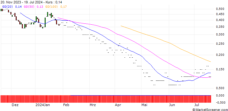 Chart JP MORGAN/PUT/DELTA AIR LINES/35/0.1/20.06.25