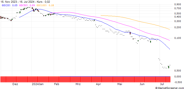 Chart JP MORGAN/CALL/WALGREENS BOOTS ALLIANCE/20/0.1/17.01.25