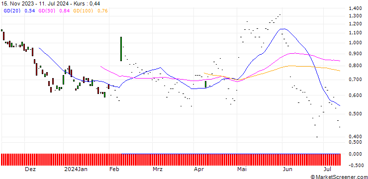 Chart JP MORGAN/PUT/EXPEDIA GROUP/120/0.1/20.09.24