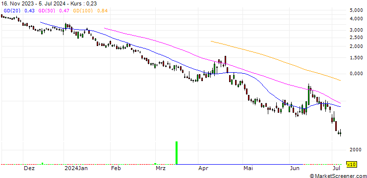 Chart SG/PUT/DAX/15000/0.01/20.09.24