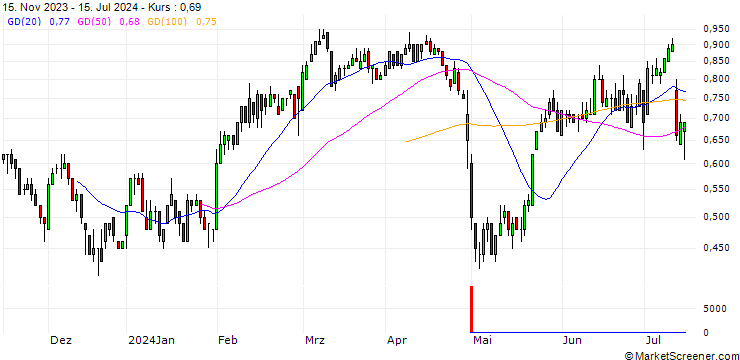 Chart BNP/PUT/FIELMANN/50/0.1/20.09.24