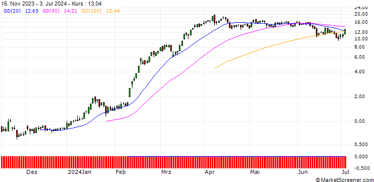 Chart DZ BANK/CALL/RHEINMETALL/380/0.1/20.09.24