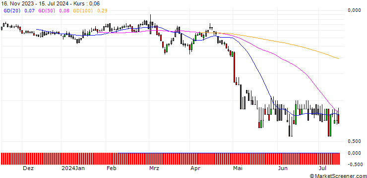 Chart DZ BANK/PUT/HENKEL AG VZ/75/0.1/20.09.24