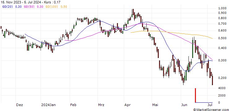 Chart DZ BANK/PUT/ENEL/6.5/1/20.09.24