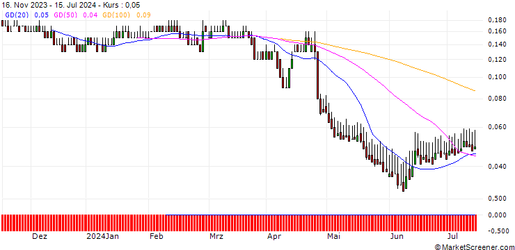 Chart DZ BANK/PUT/FLATEXDEGIRO/10/0.1/20.06.25