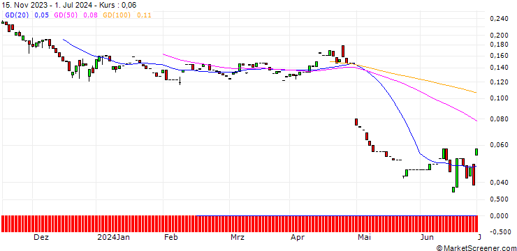 Chart PUT/PINTEREST/25/0.1/17.01.25