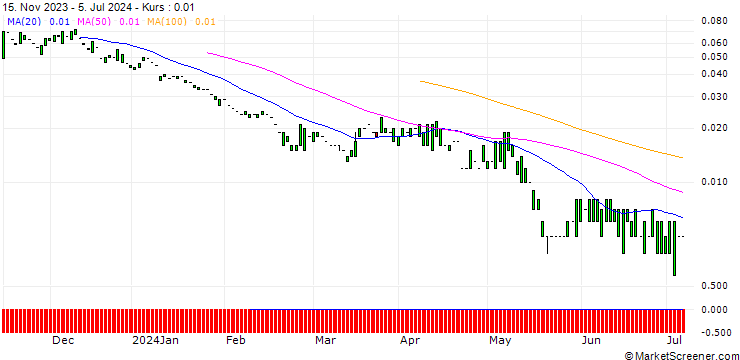 Chart PUT/WALMART/33.33/0.3/20.09.24