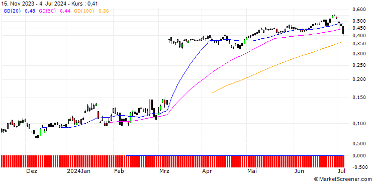 Chart PUT/HELLOFRESH/10/0.1/20.09.24
