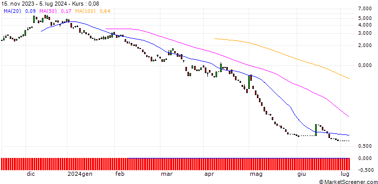 Chart PUT/EUR/JPY/157.5/100/12.07.24