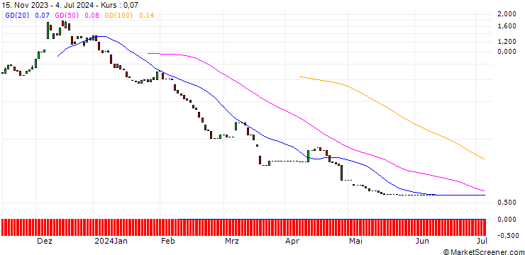 Chart PUT/EUR/JPY/145/100/12.07.24