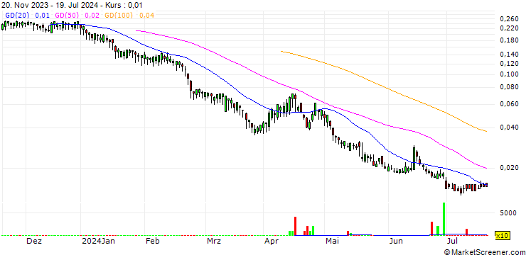 Chart BANK VONTOBEL/PUT/ASSICURAZIONI GENERALI/20/0.1/19.09.24