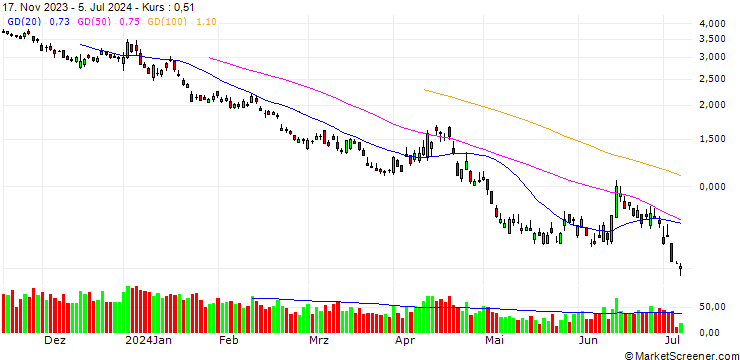 Chart SG/PUT/DAX/14000/0.01/20.12.24