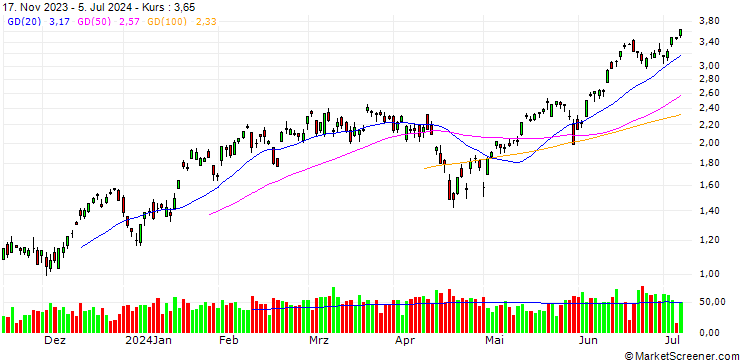 Chart SG/CALL/NASDAQ 100/17000/0.001/20.12.24