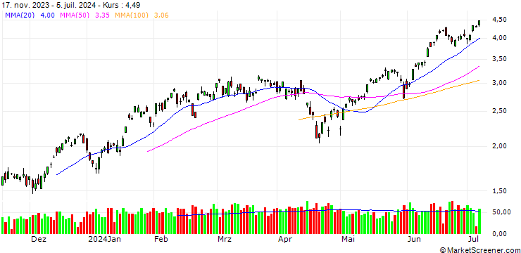 Chart SG/CALL/NASDAQ 100/16000/0.001/20.12.24
