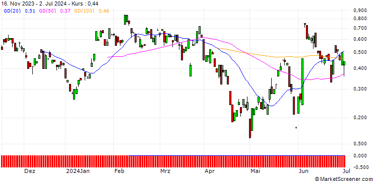 Chart BANK VONTOBEL/CALL/NEMETSCHEK/96/0.1/20.09.24