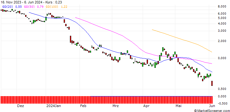 Chart BANK VONTOBEL/PUT/ASML HOLDING/640/0.1/20.09.24