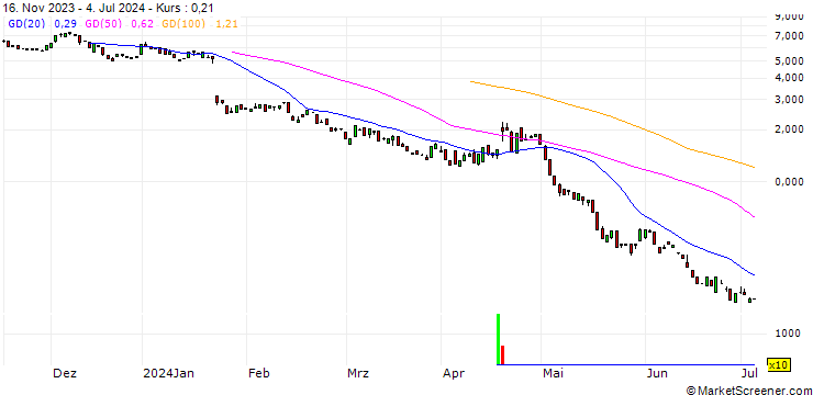 Chart BANK VONTOBEL/PUT/NETFLIX/500/0.1/20.09.24